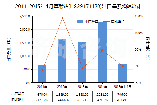 2011-2015年4月草酸鈷(HS29171120)出口量及增速統(tǒng)計
